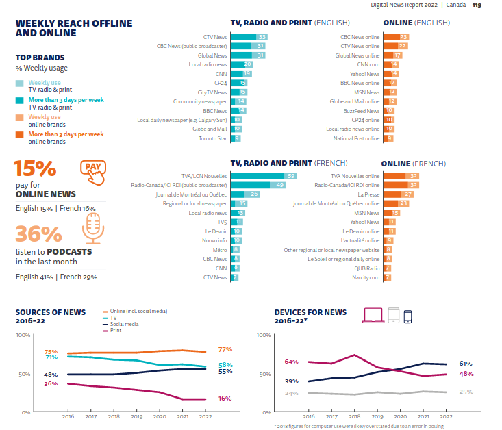 /brief/img/Screenshot 2022-06-28 at 13-36-06 Reuters Institute Digital News Report 2022 - Digital_News-Report_2022.pdf.png